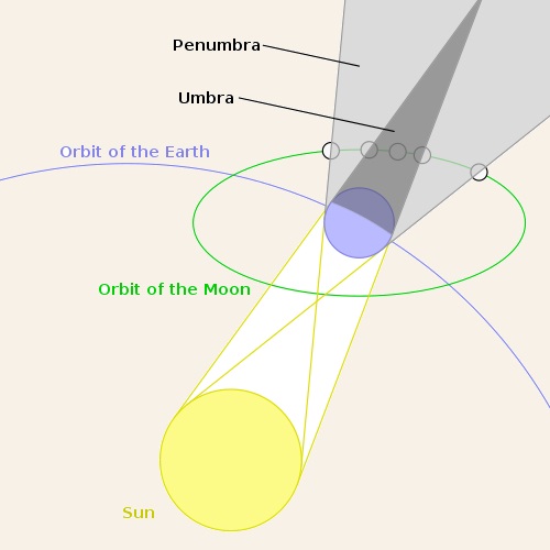 Lunar eclipse diagram. Wikipedia Commons.
