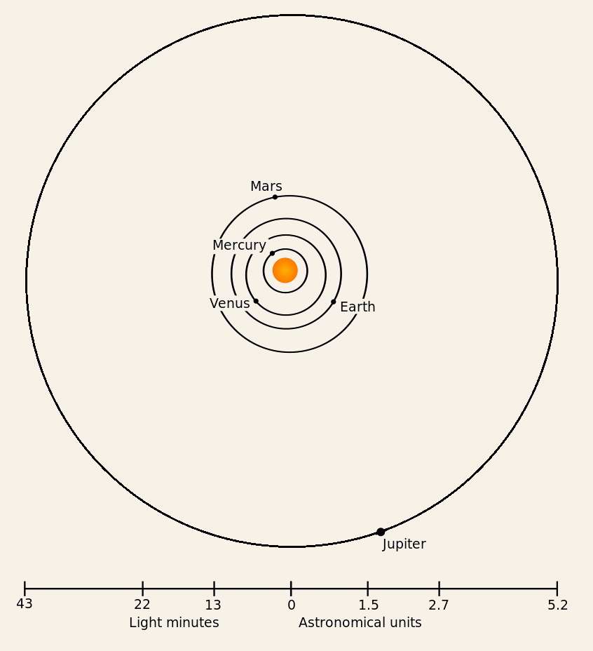 Orbits of Mercury, Venus, Earth, Mars, and Jupiter to scale. Wikipedia Commons.