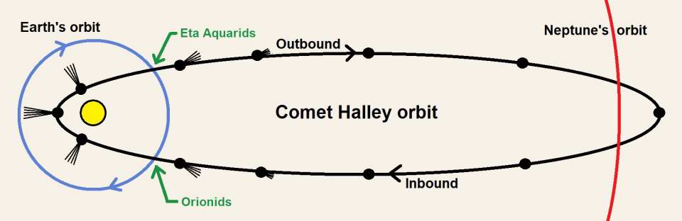 Orbit of Halley's Comet and crossing points with Earth's orbit. MAS diagram.