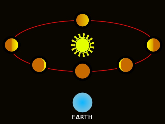 Explanation of the phases of an inferior planet - Wikipedia Commons