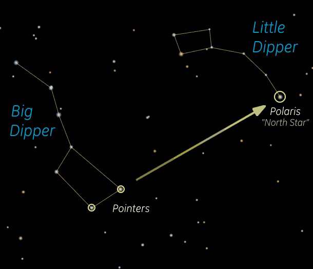 Big Dipper pointer stars to the North Star, Polaris. 