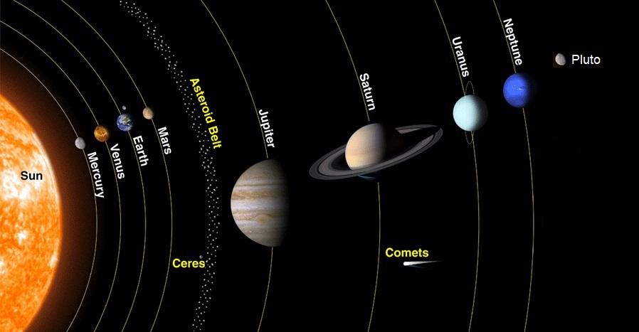 Solar System Diagram as of 1930 after discovery of Plue. Modified NASA diagram.