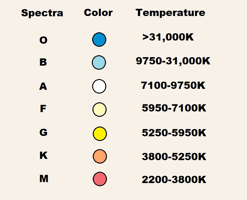 Spectra types and associated color. MAS Diagram.