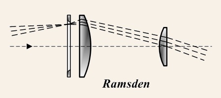 Ramsden Eyepiece - Wikipedia Commons